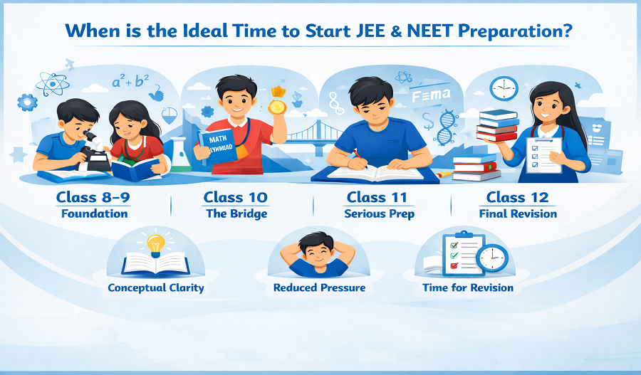 Too Early or Too Late? The Perfect Time to Start JEE & NEET